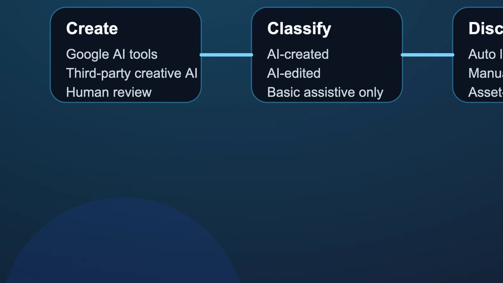 Google turns AI ad disclosures into a creative-ops workflow across Search, YouTube, and Discover