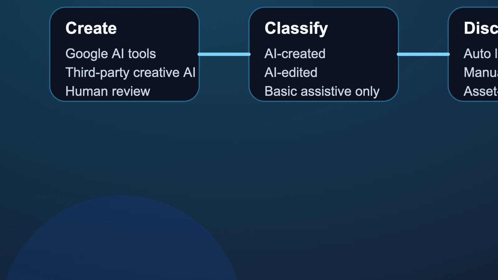 Google turns AI ad disclosures into a creative-ops workflow across Search, YouTube, and Discover