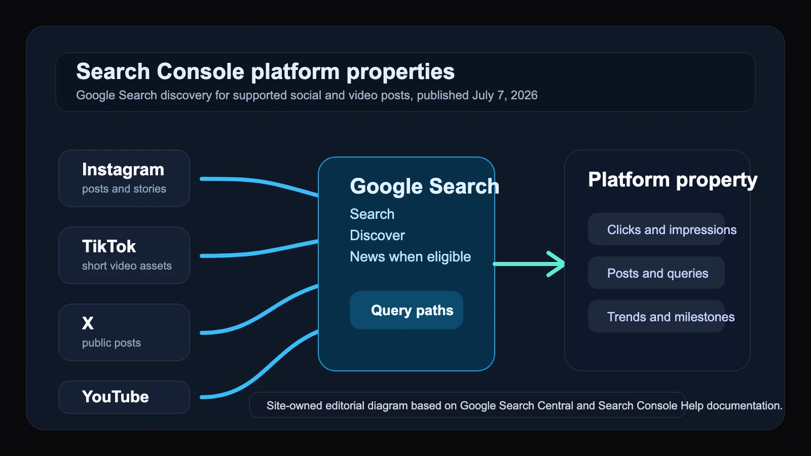 Google Search Console now reports how social and video posts perform in Search