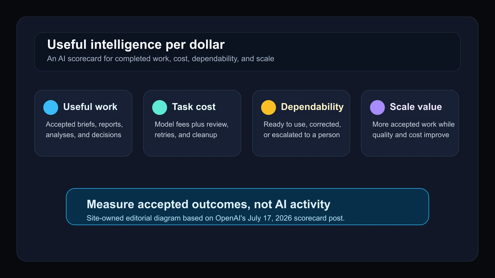 OpenAI reframes AI ROI around useful intelligence per dollar