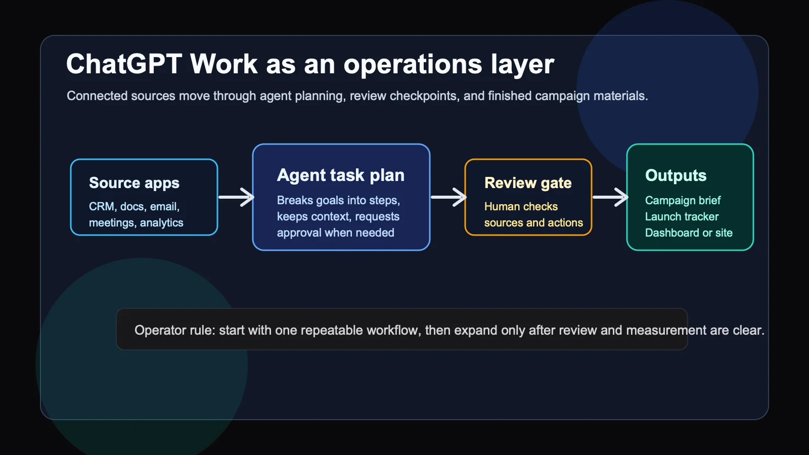 OpenAI turns ChatGPT into a work agent for marketing operations
