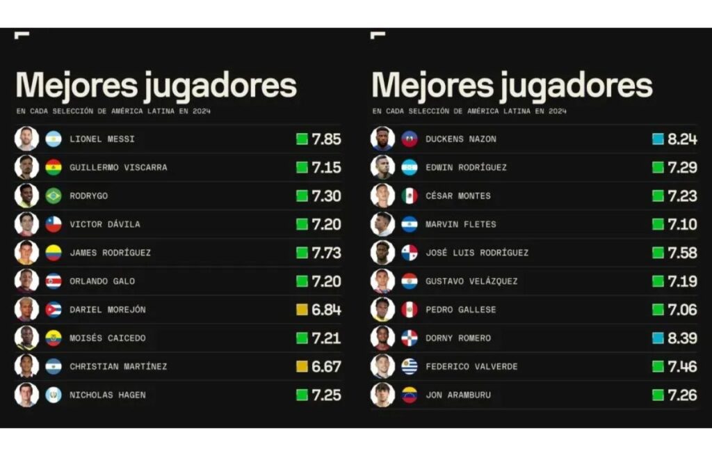 Superando a los Mejores Un Logro Histórico, Por Encima de Estrellas como Dibu Martínez y Alisson